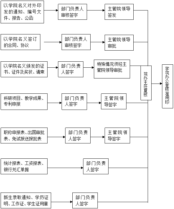 文本框: 院办主任复核,文本框: 学院办公室核准用印